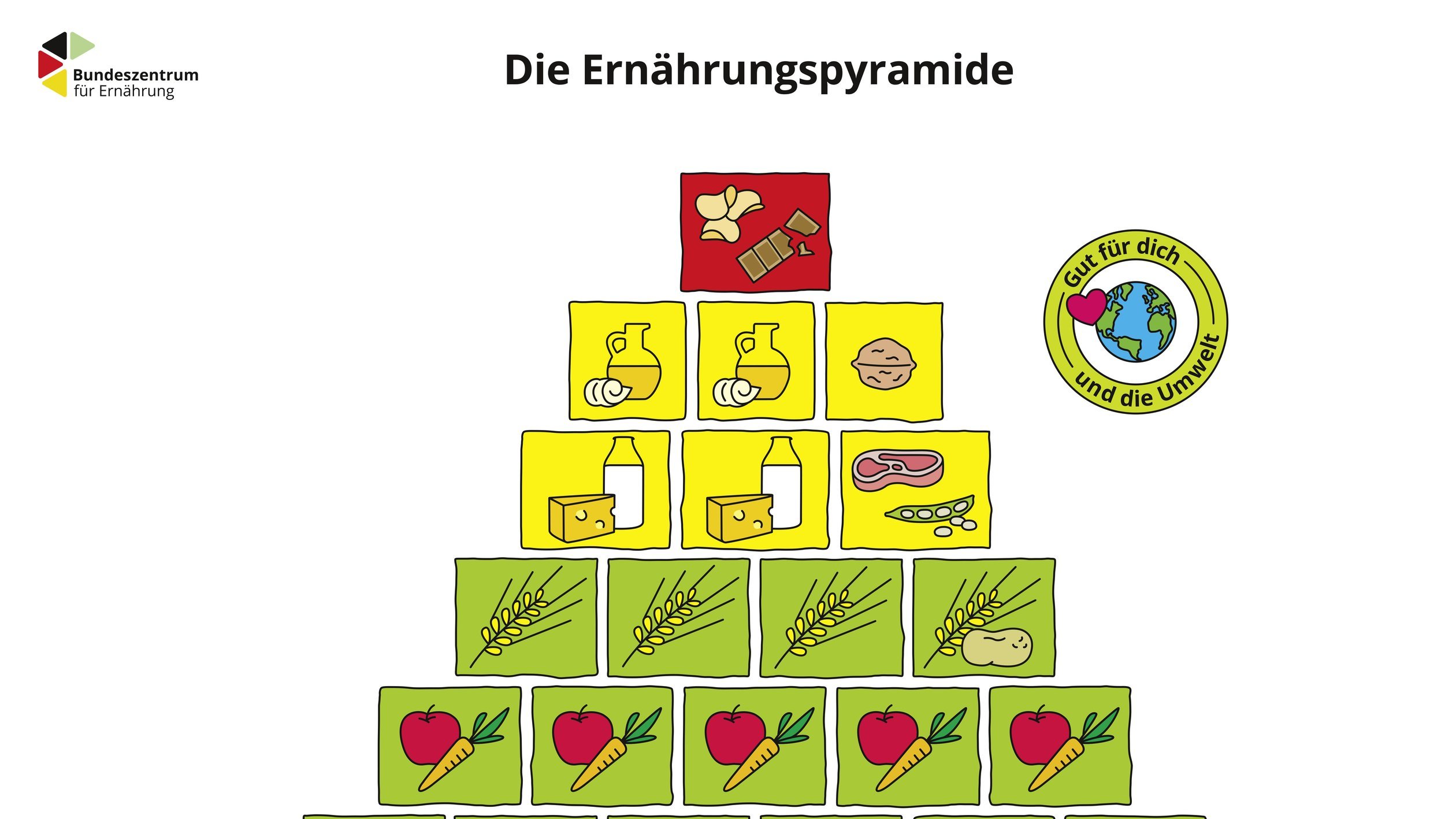 Die BZfE-Ernährungspyramide