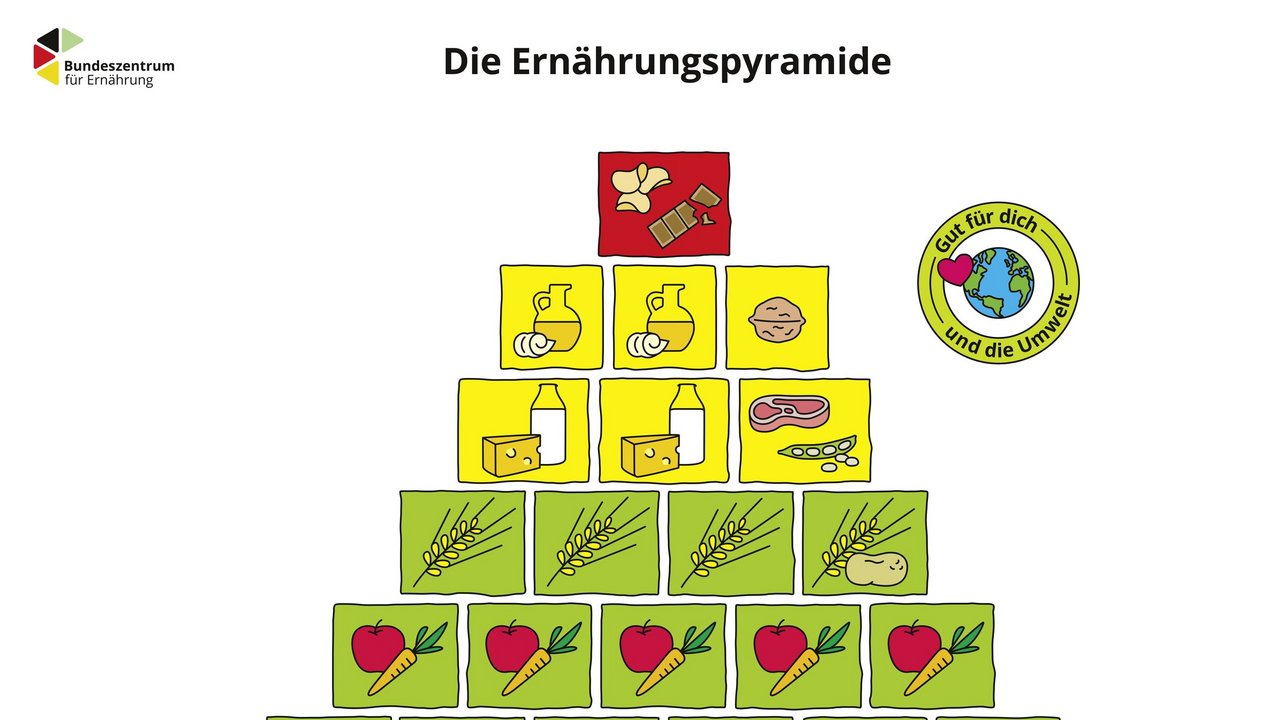 bzfe_ernaehrungspyramide_2024_2__Quelle_BLE.jpg