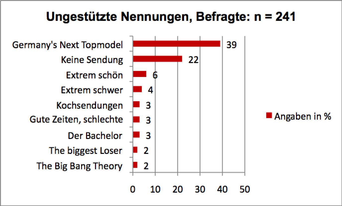 Studie des IZI in Kooperation mit dem Bundesfachverband Essstörungen e.V.
